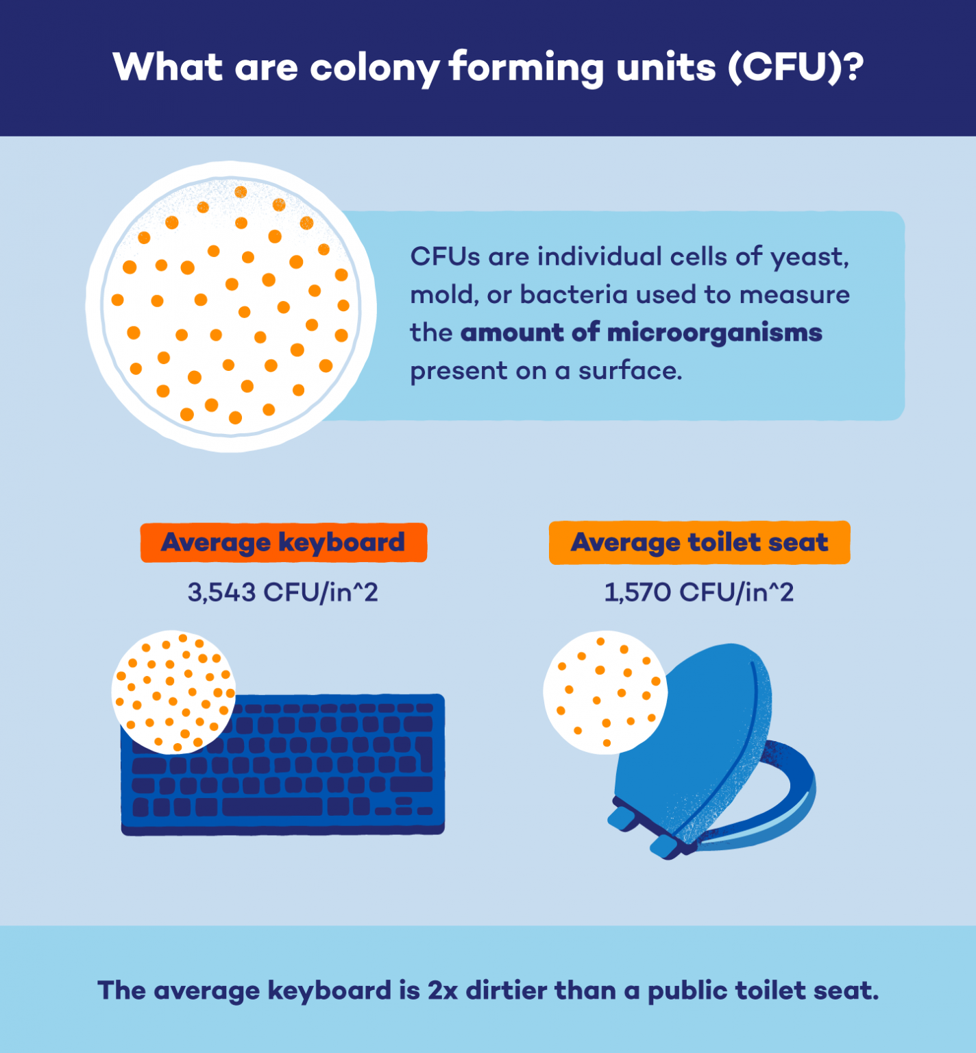 Greater Than Colony Forming Units