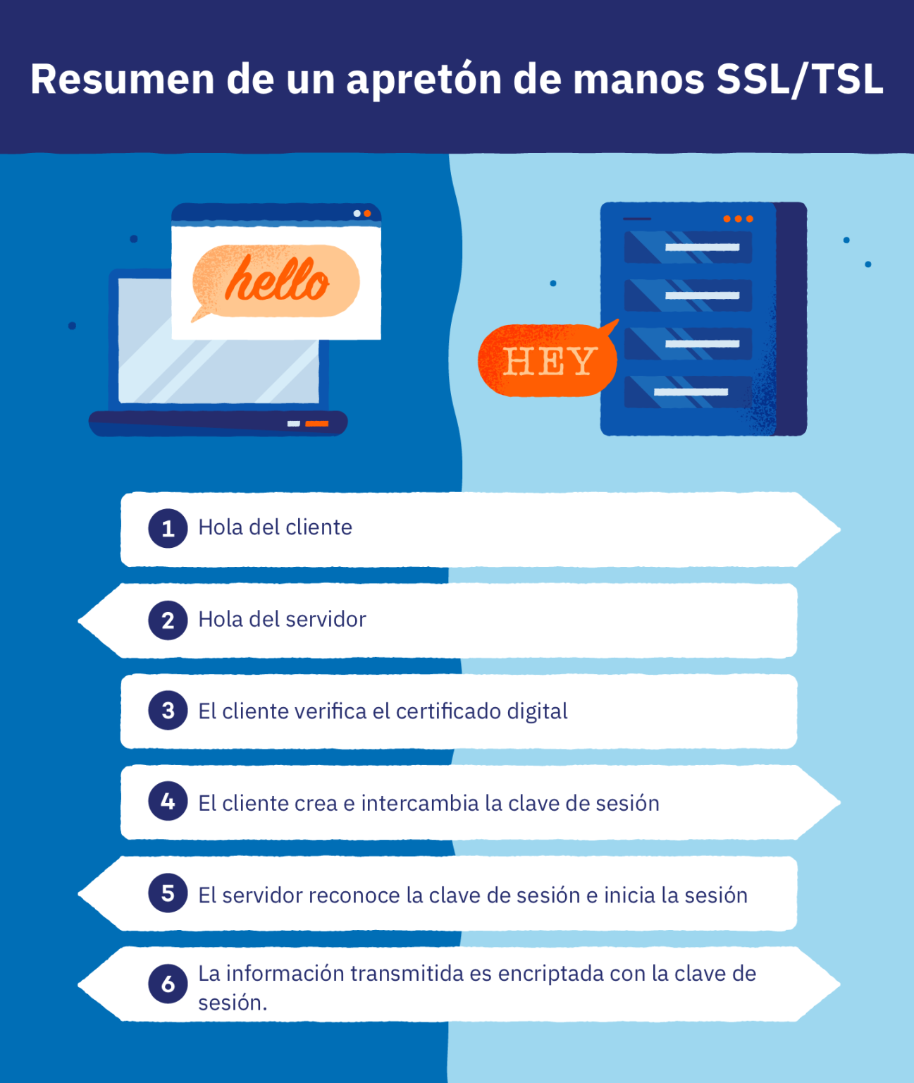 Qu Es El Protocolo Ssl C Mo Funciona Y Por Qu Es Importante