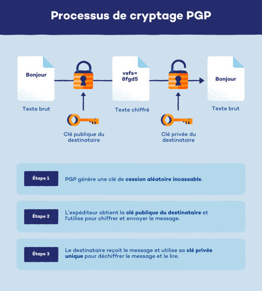 Cryptage PGP la norme de sécurité des e mails