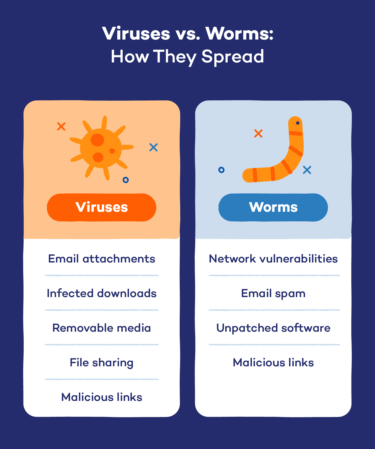  Infographic detailing different ways in which worms and viruses can spread.