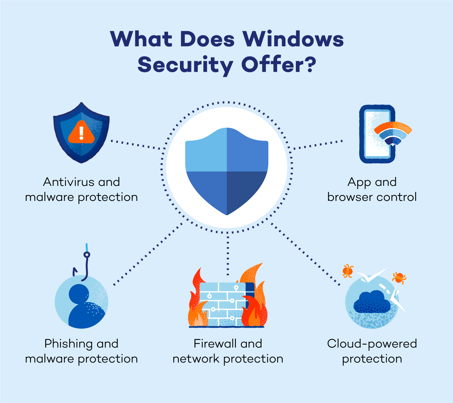 Various illustrated security offerings of Windows Defender. 