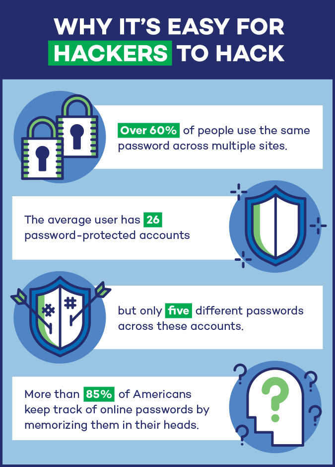 protect your password