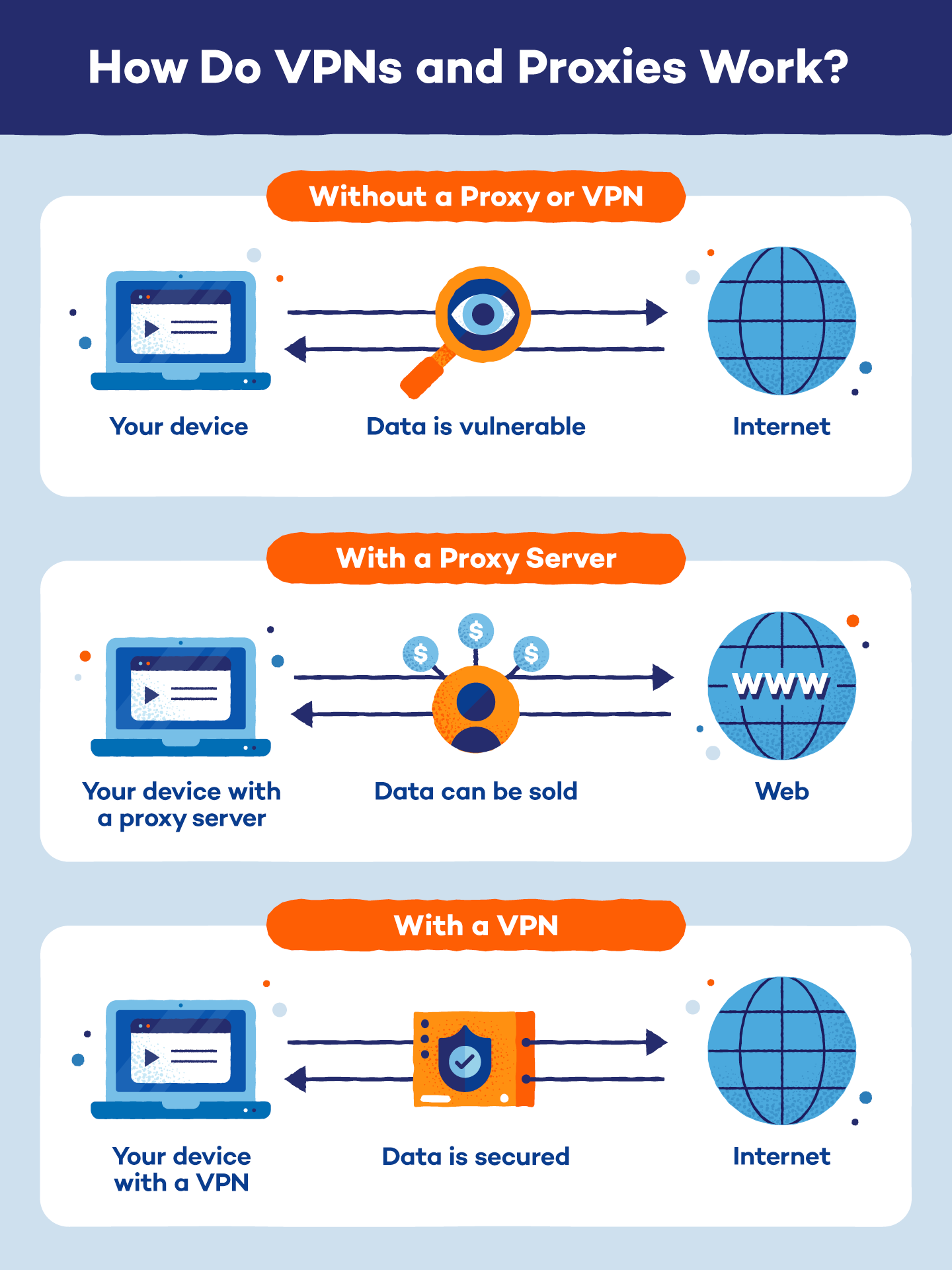 Differences between devices with a proxy vs VPN and how each works
