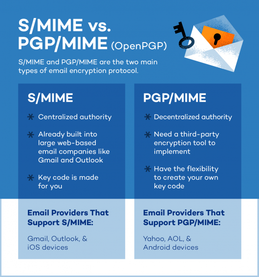 How to Encrypt Email (Gmail, Outlook, and More) - Panda Security