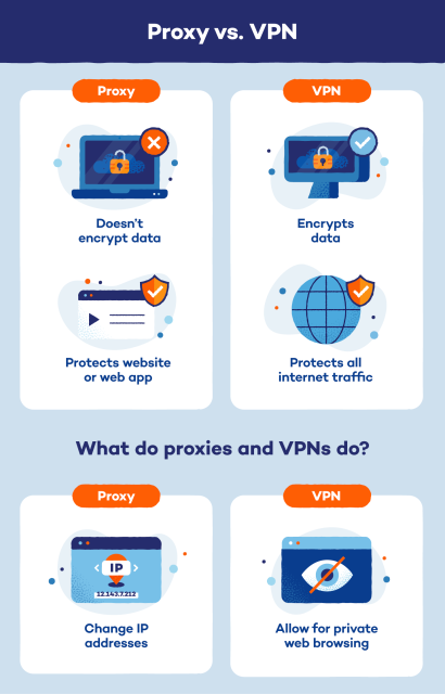 Proxy Vs Vpn 6 Differences You Need To Know Panda 4686