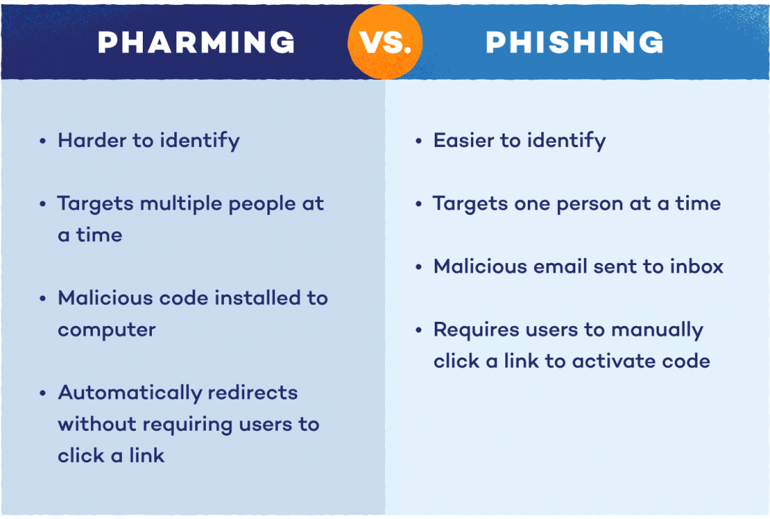 Chart Of Phishing Attacks