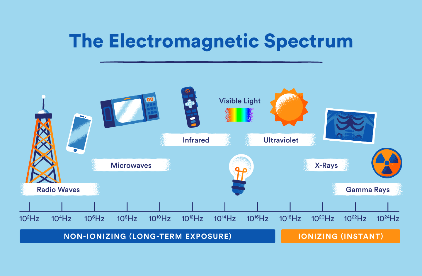 graphic of the electromagnetic spectrum