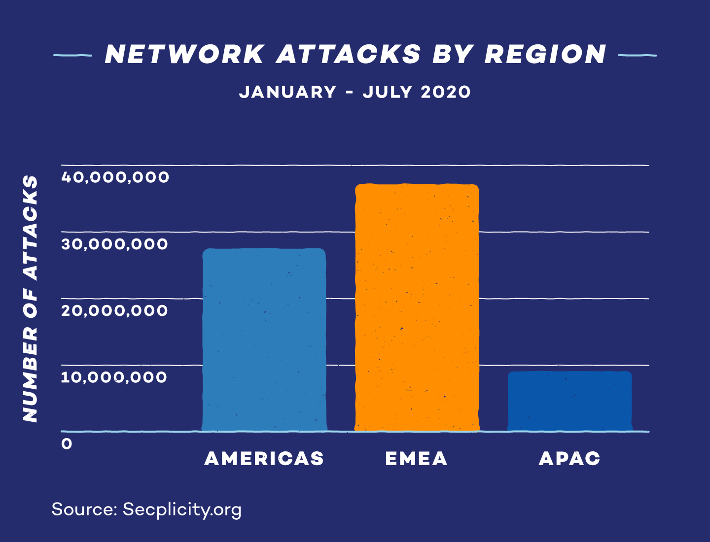 network-attacks-by-region