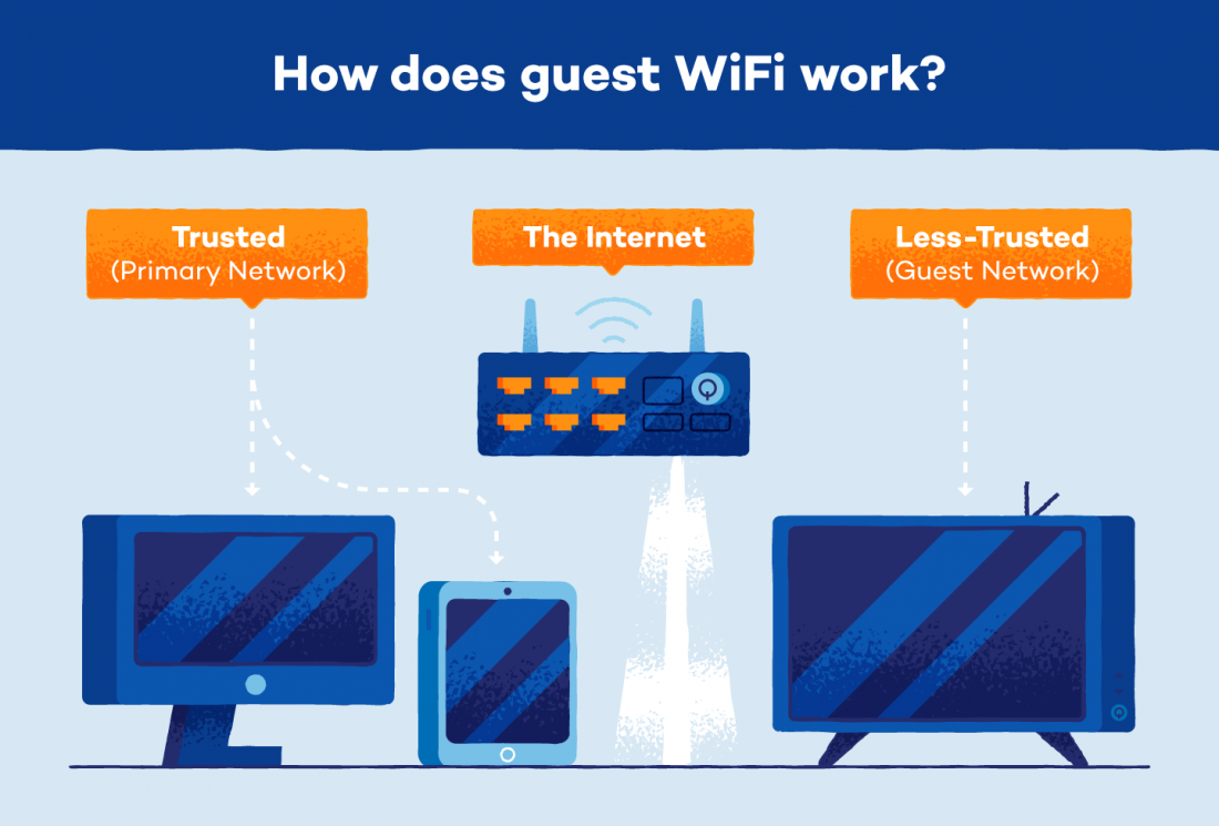 Guest Wifi Explained Simple Set Up For Visitor Connectivity Panda Security Mediacenter 3823