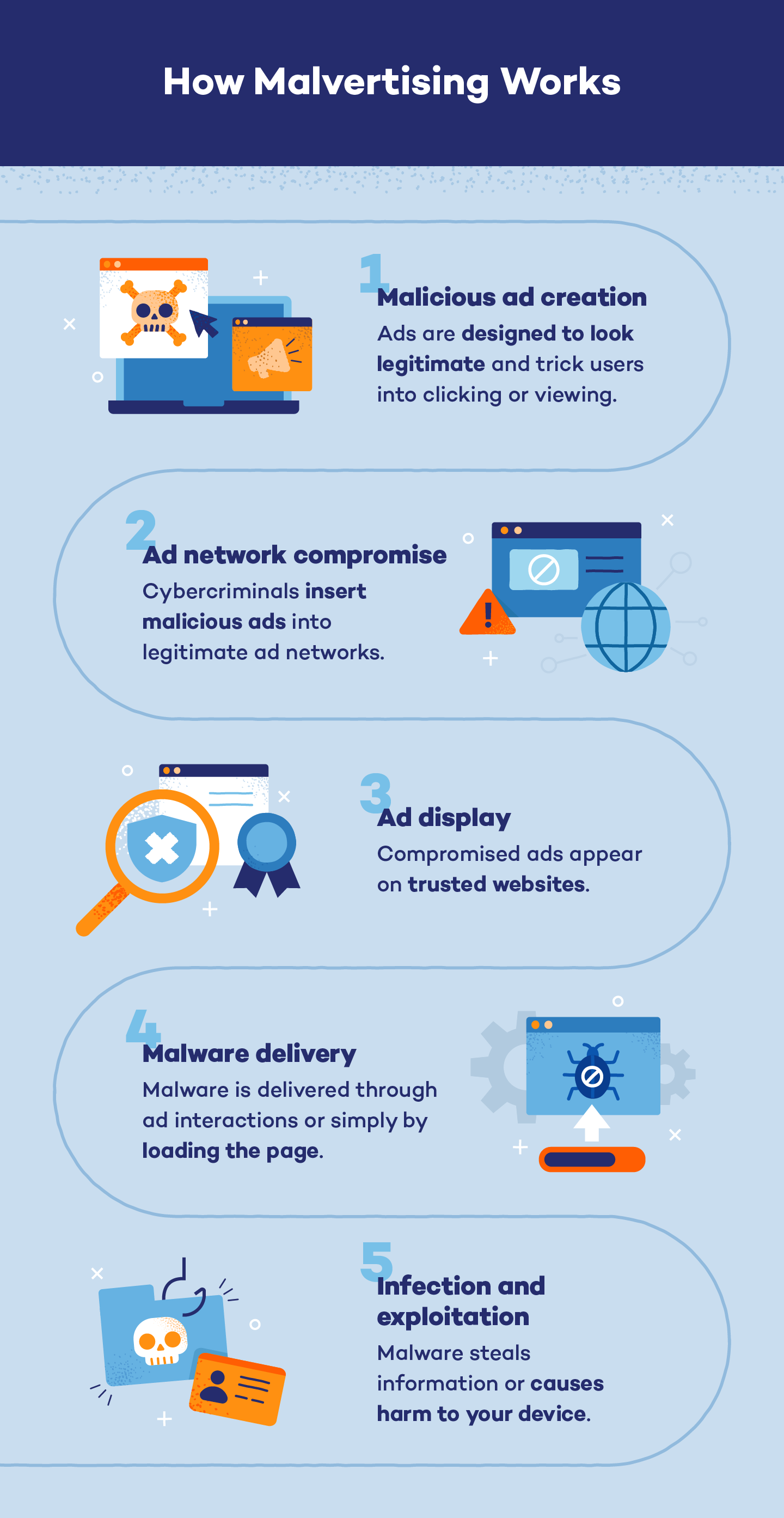 Infographic covering steps involved in a malvertising attack 