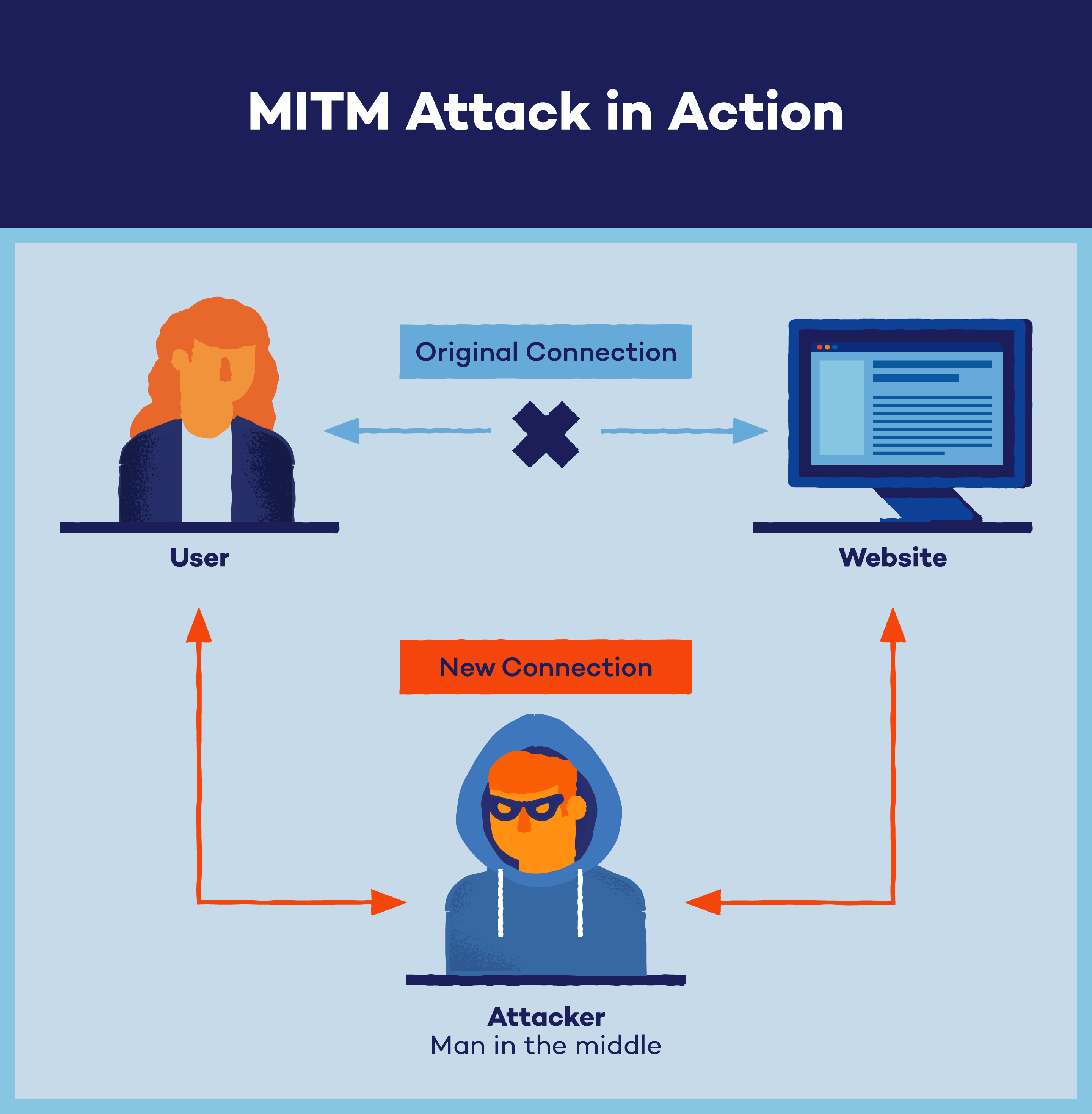 phases of man-in-the-middle attack