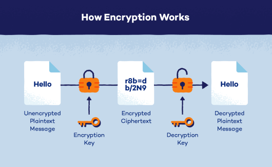 What Is Encryption And Do You Need It? - Panda Security Mediacenter