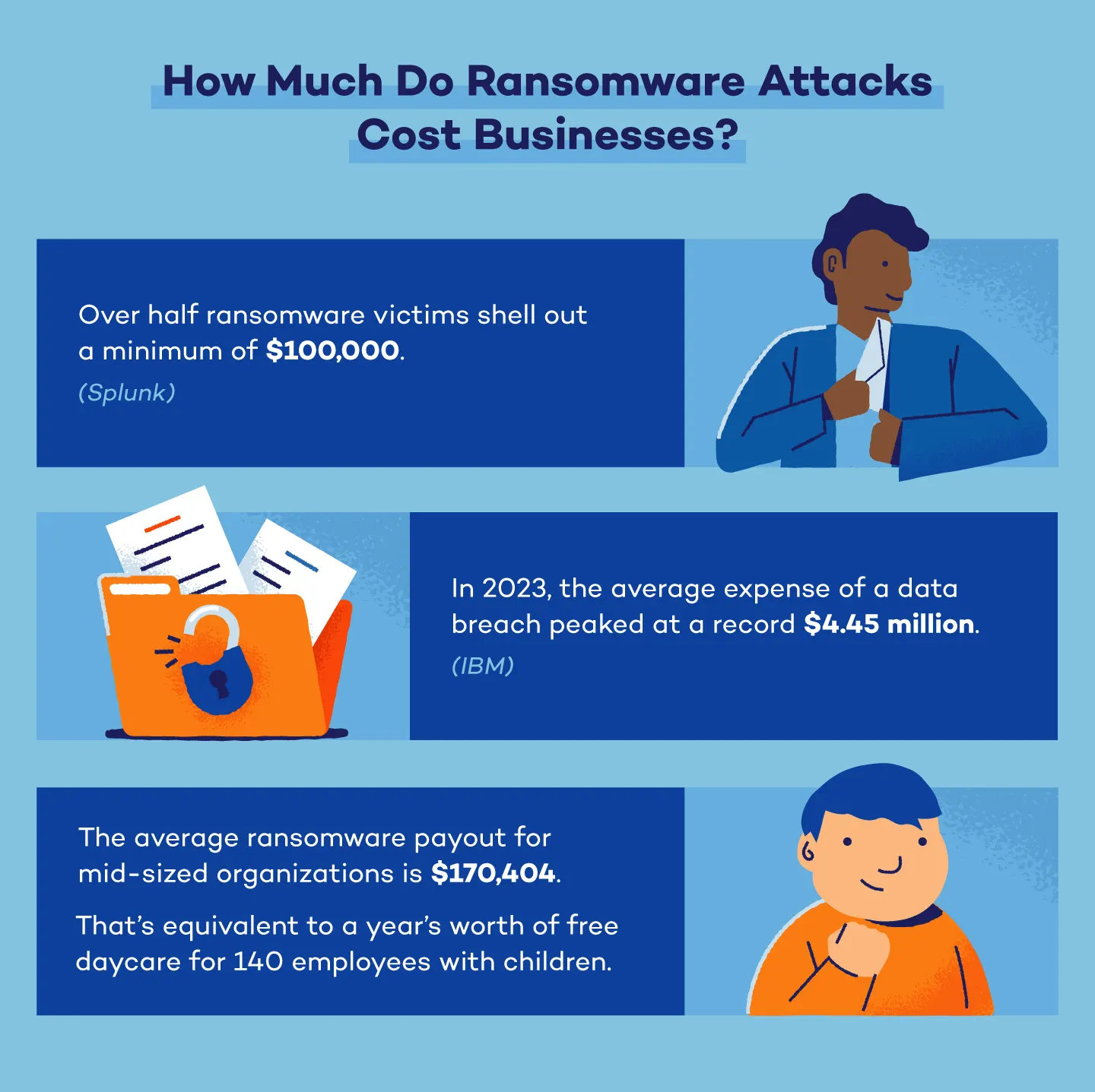 Graphic with title how much do ransomware attacks cost businesses? with illustrations.