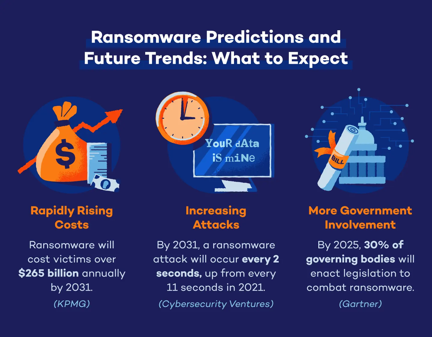 Graphic of ransomware predictions and future trends with three possibilities to expect for the coming years.