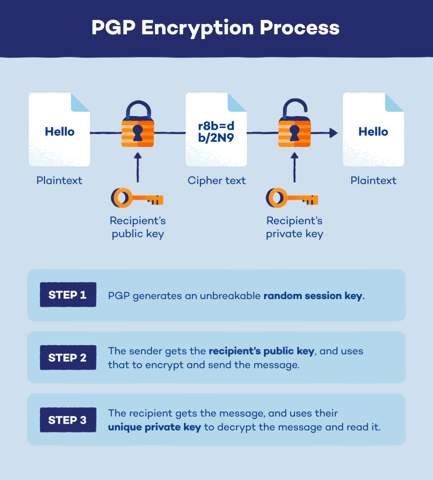 PGP Encryption The Email Security Standard Panda Security