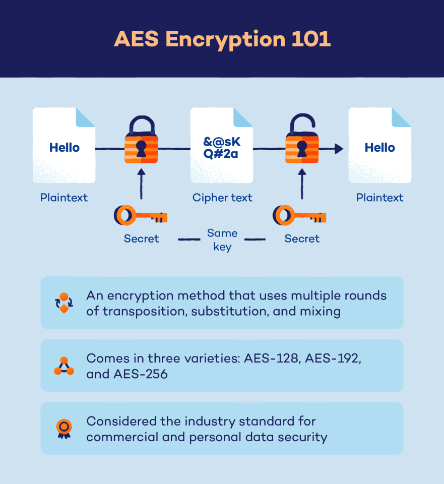 What Is AES Encryption? - Panda Security