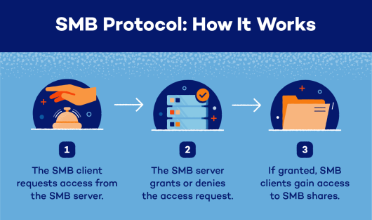 what-is-smb-guide-to-server-message-blocks-panda-security