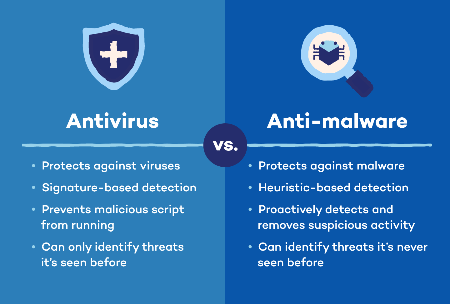 Illustration showing a comparison between antivirus vs anti malware