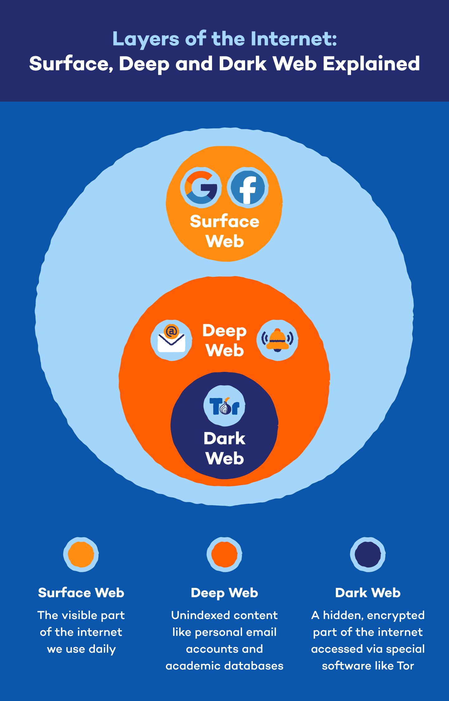 Dark web vs. deep web vs. surface web 