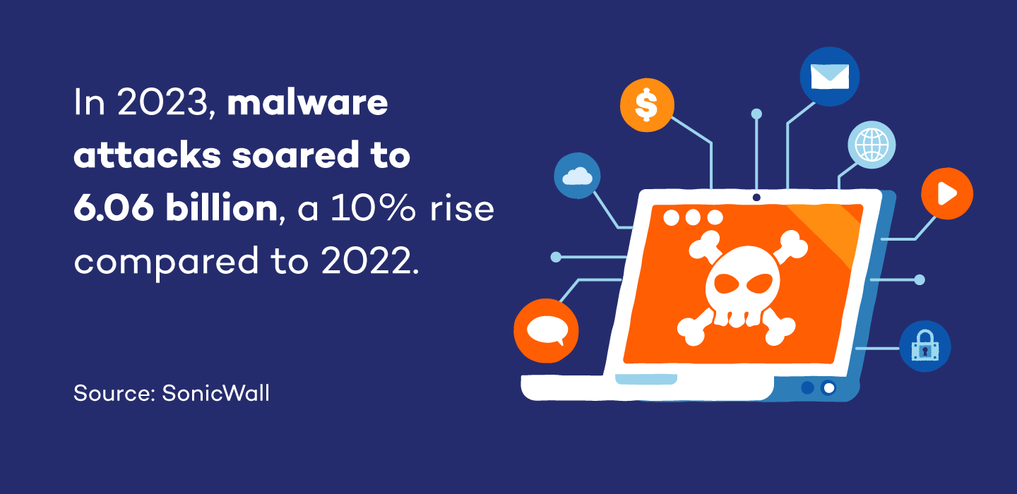 In 2023, malware attacks soared to 6.06 billion, a 10% rise compared to 2022.