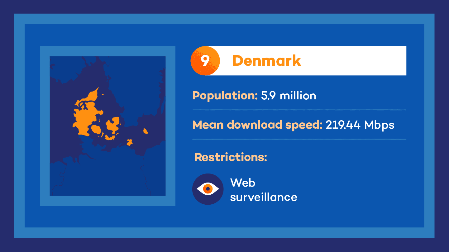 illustration showing Denmark as the #9 country with the fastest internet