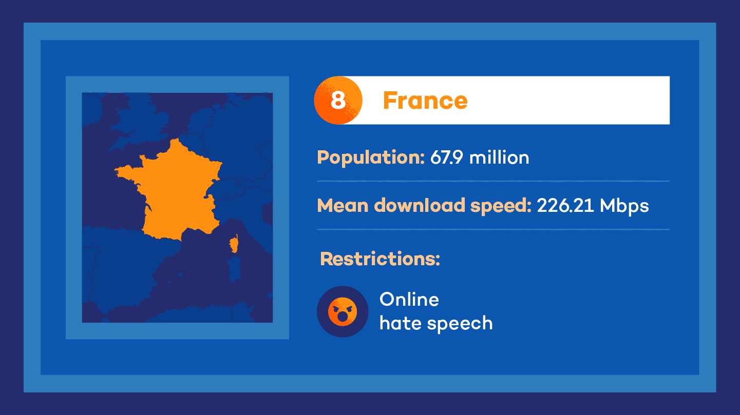 illustration showing the France as the #8 country with the fastest internet