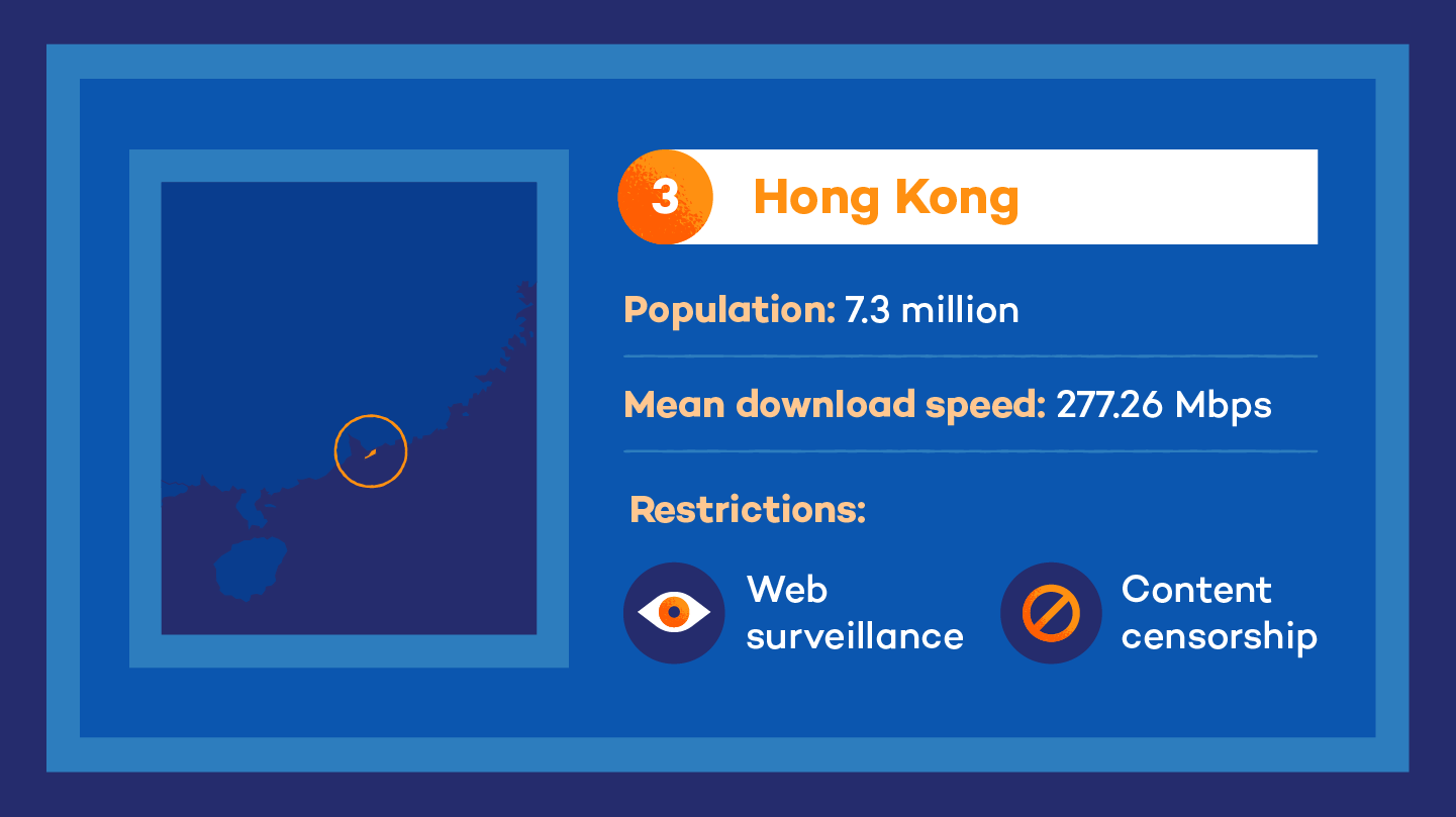 illustration showing Hong Kong as the #3 country with the fastest internet