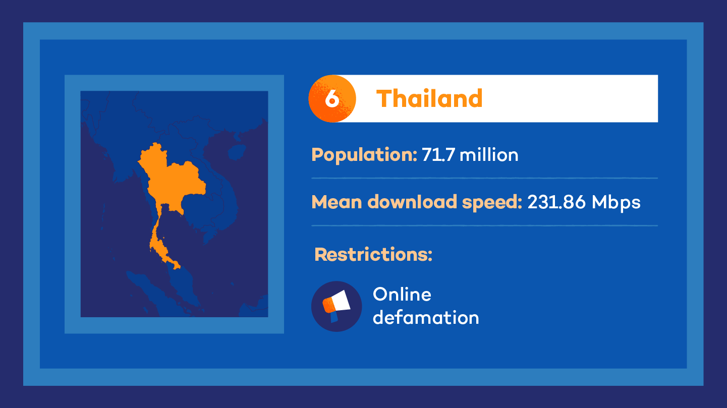 illustration showing Thailand as the #6 country with the fastest internet