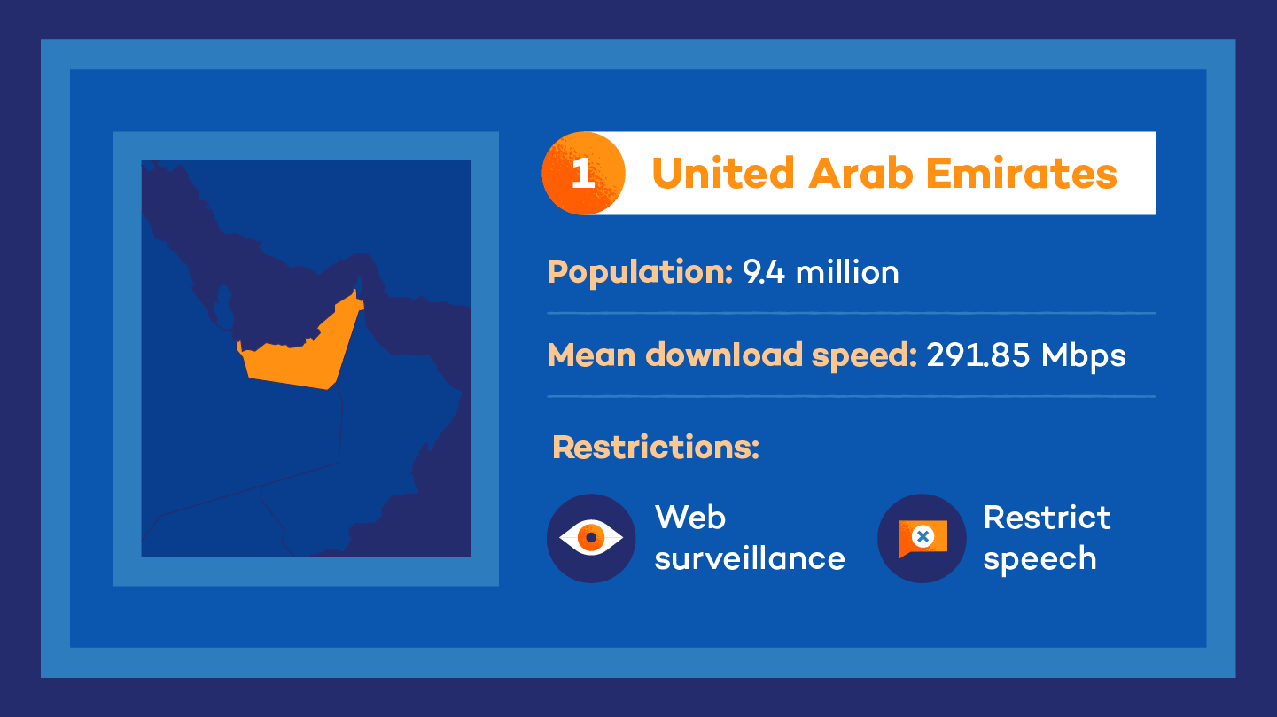 illustration showing UAE as the #1 country with the fastest internet