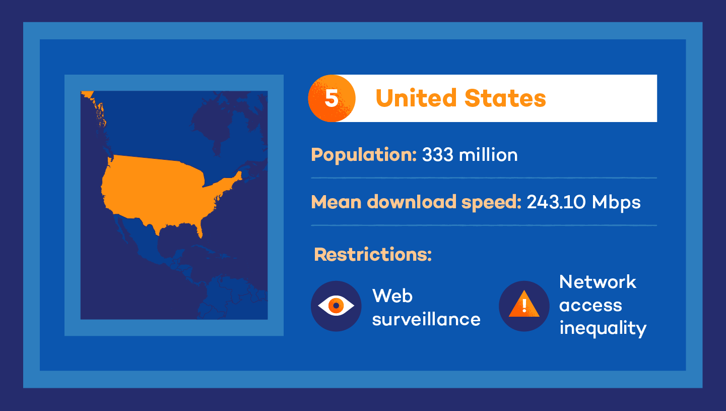 illustration showing the US as the #5 country with the fastest internet