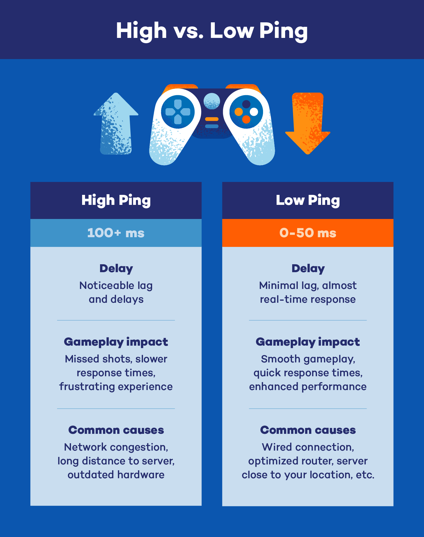  Infographic detailing major differences between high and low ping in online gaming 