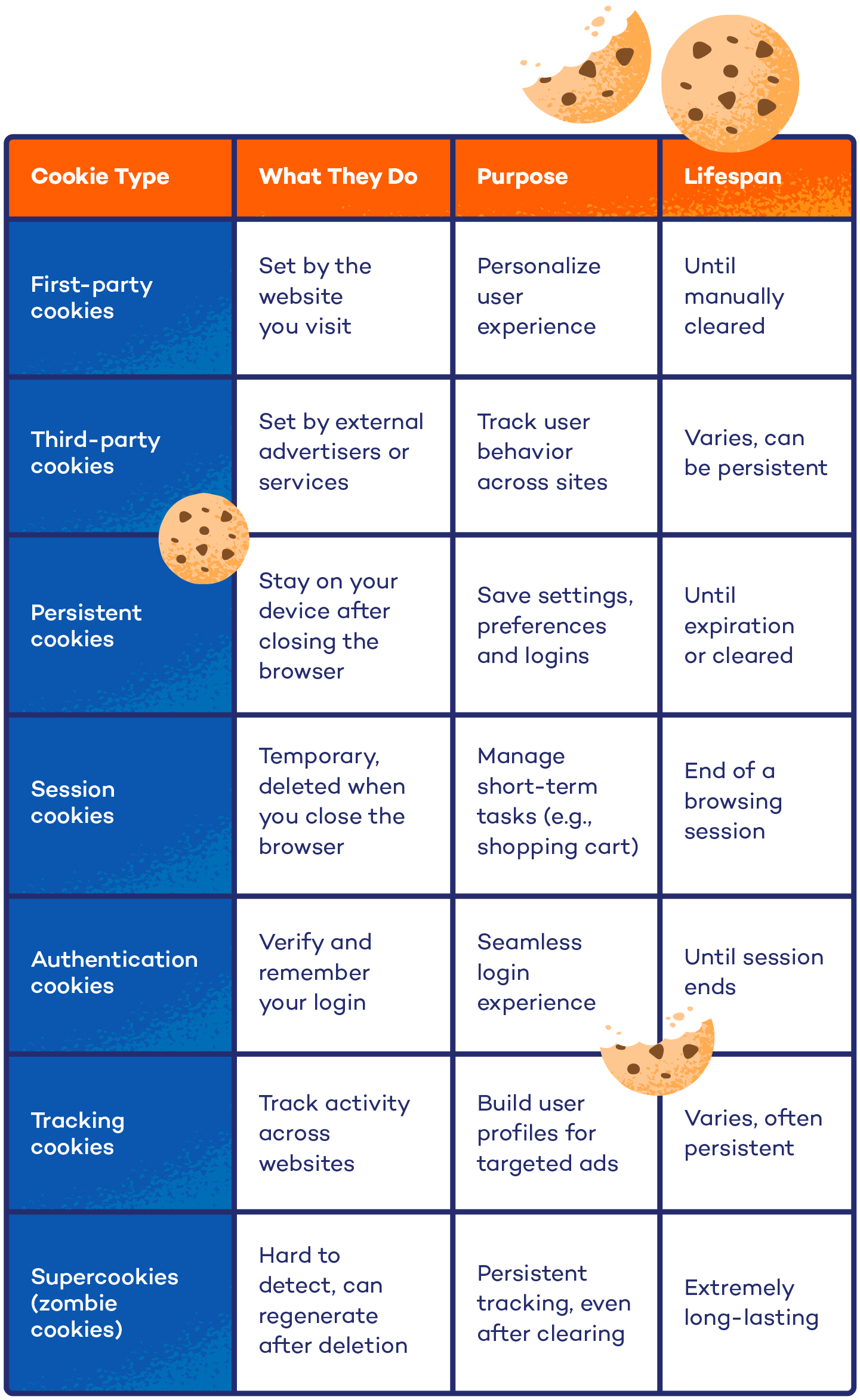 Various types of cookies and what they do.