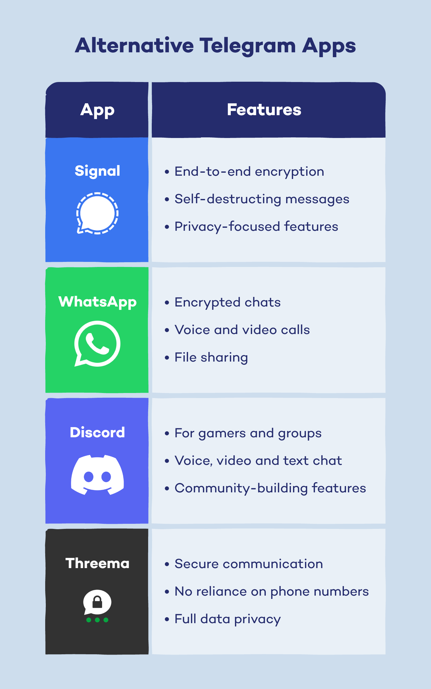 Messaging apps, including Signal, WhatsApp, Discord and Threema, along with their relevant app icons and feature descriptions.
