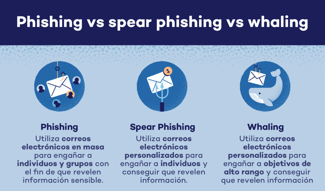 ¿Qué Es El Whaling? Identificar Y Prevenir Estos Ataques Phishing