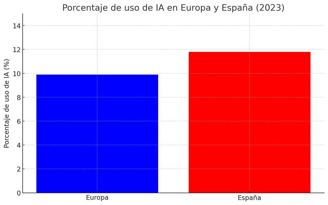 Porcentaje de uso de IA en Europa y España (2023)