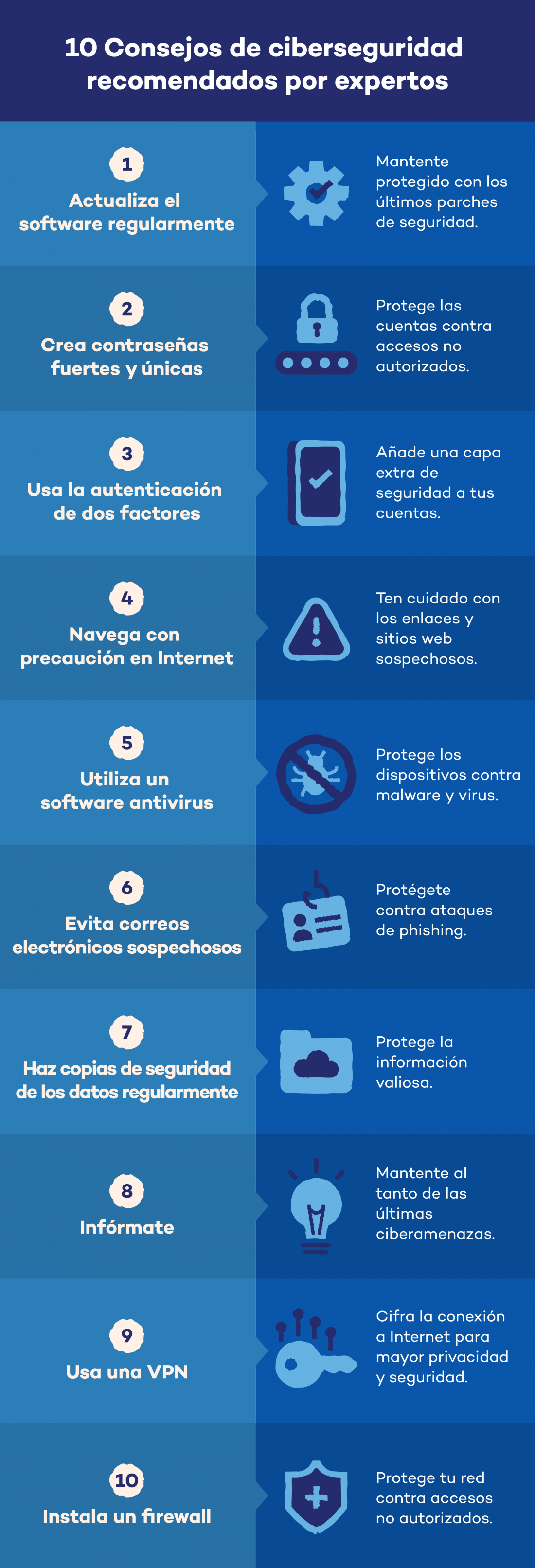 [10 Consejos de ciberseguridad recomendados por expertos
Actualiza el software regularmente
Mantente protegido con los últimos parches de seguridad.
Crea contraseñas fuertes y únicas
Protege las cuentas contra accesos no autorizados.
Usa la autenticación de dos factores
Añade una capa extra de seguridad a tus cuentas.
Navega con precaución en Internet
Ten cuidado con los enlaces y sitios web sospechosos.
Utiliza un software antivirus
Protege los dispositivos contra malware y virus.
Evita correos electrónicos sospechosos
Protégete contra ataques de phishing.
Haz copias de seguridad de los datos regularmente
Protege la información valiosa.
Infórmate
Mantente al tanto de las últimas ciberamenazas.
Usa una VPN
Cifra la conexión a Internet para mayor privacidad y seguridad.
Instala un firewall
Protege tu red contra accesos no autorizados.]
