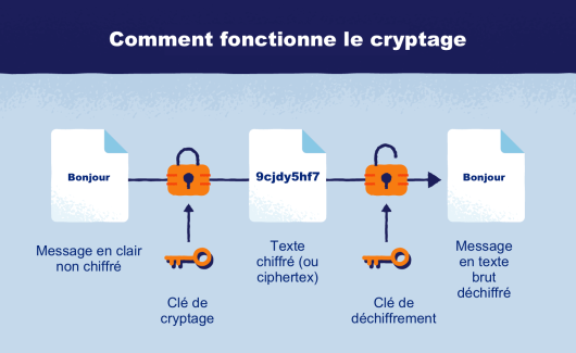 Qu'est-ce Que Le Cryptage Et En Avez-vous Besoin