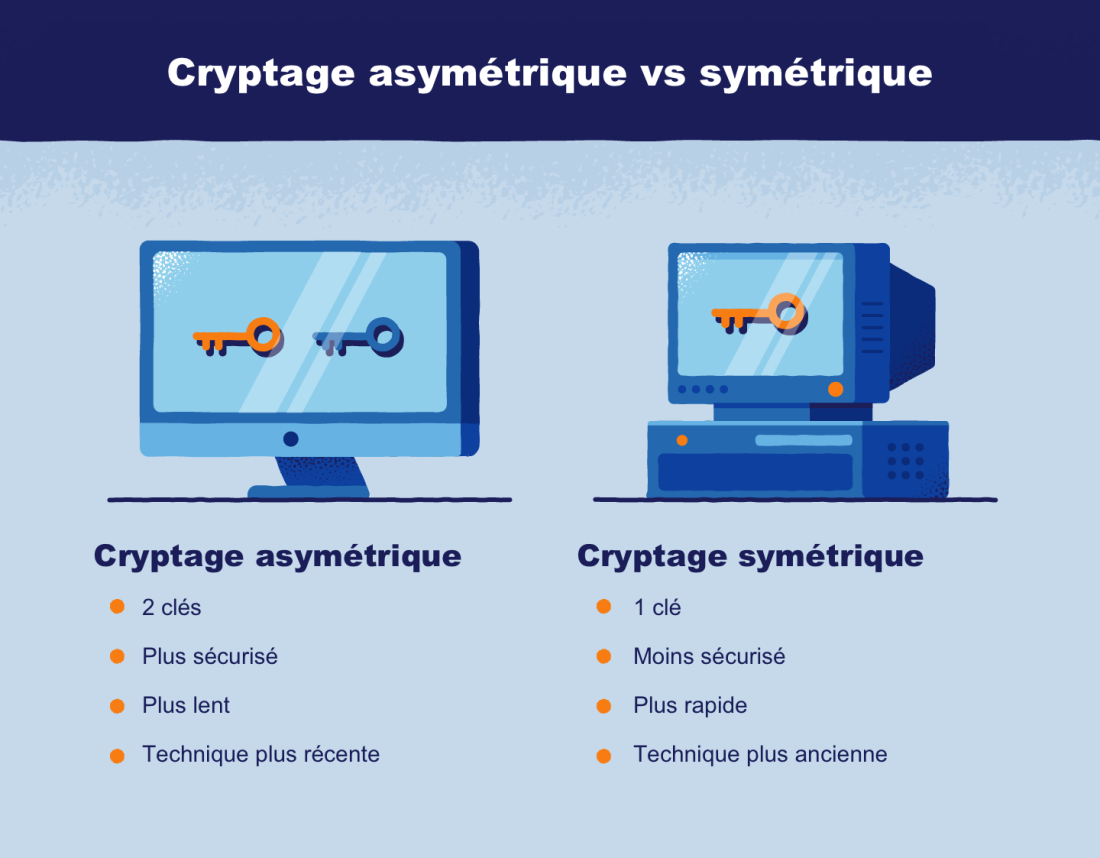 Qu'est-ce Que Le Cryptage Et En Avez-vous Besoin