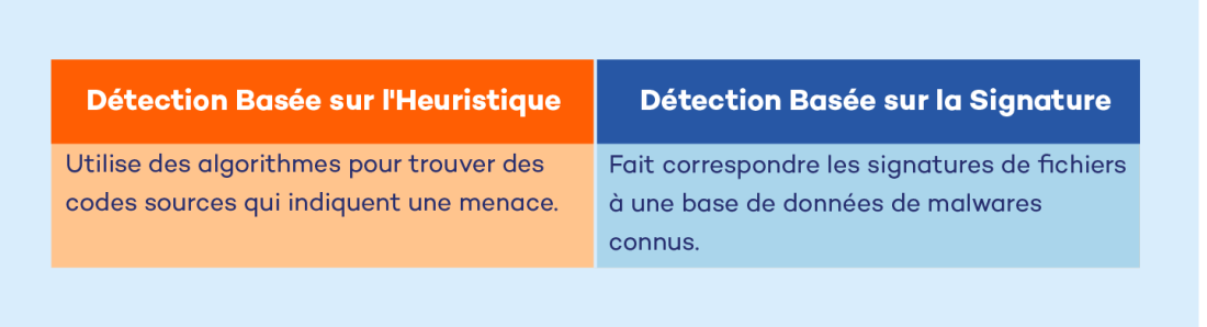 Détection Basée sur l'Heuristique
Utilise des algorithmes pour trouver des codes sources qui indiquent une menace.
Détection Basée sur la Signature
Fait correspondre les signatures de fichiers à une base de données de malwares connus.
