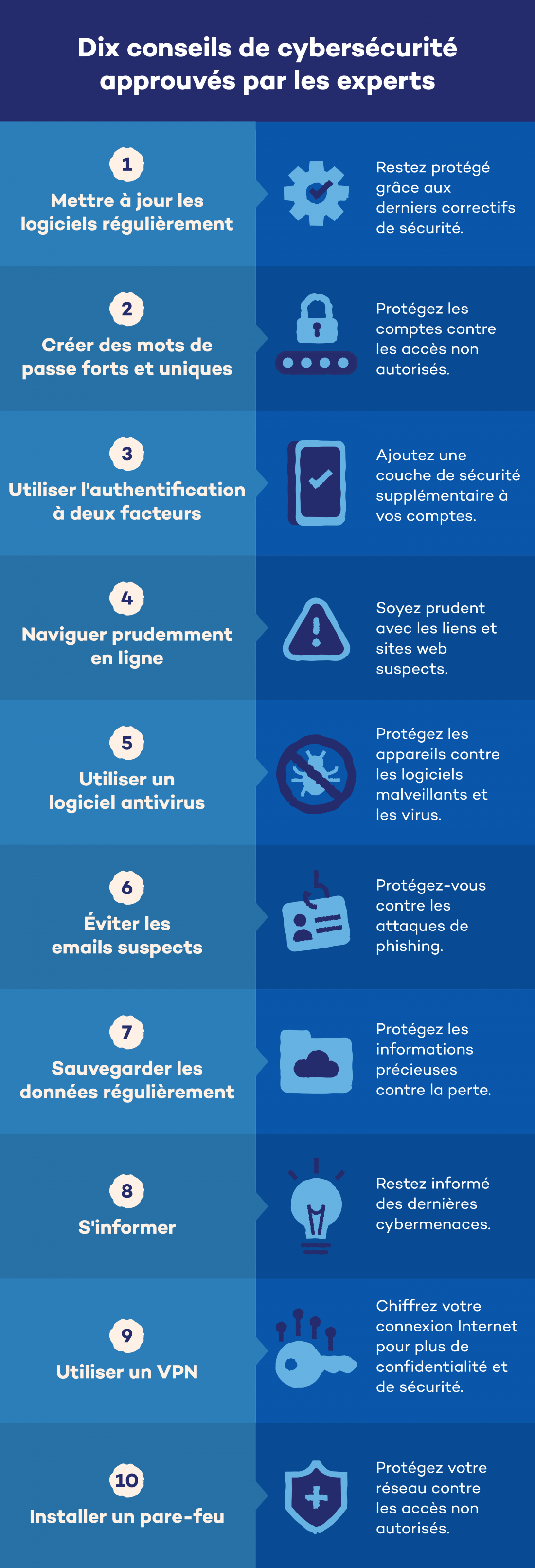 Dix conseils de cybersécurité approuvés par les experts

Mettre à jour les logiciels régulièrement 🡪 Restez protégé grâce aux derniers correctifs de sécurité.
Créer des mots de passe forts et uniques 🡪 Protégez les comptes contre les accès non autorisés.
Utiliser l'authentification à deux facteurs 🡪 Ajoutez une couche de sécurité supplémentaire à vos comptes.
Naviguer prudemment en ligne 🡪 Soyez prudent avec les liens et sites web suspects.
Utiliser un logiciel antivirus 🡪 Protégez les appareils contre les logiciels malveillants et les virus.
Éviter les emails suspects 🡪 Protégez-vous contre les attaques de phishing.
Sauvegarder les données régulièrement 🡪 Protégez les informations précieuses contre la perte.
S'informer 🡪 Restez informé des dernières cybermenaces.
Utiliser un VPN 🡪 Chiffrez votre connexion Internet pour plus de confidentialité et de sécurité.
Installer un pare-feu 🡪 Protégez votre réseau contre les accès non autorisés. 
