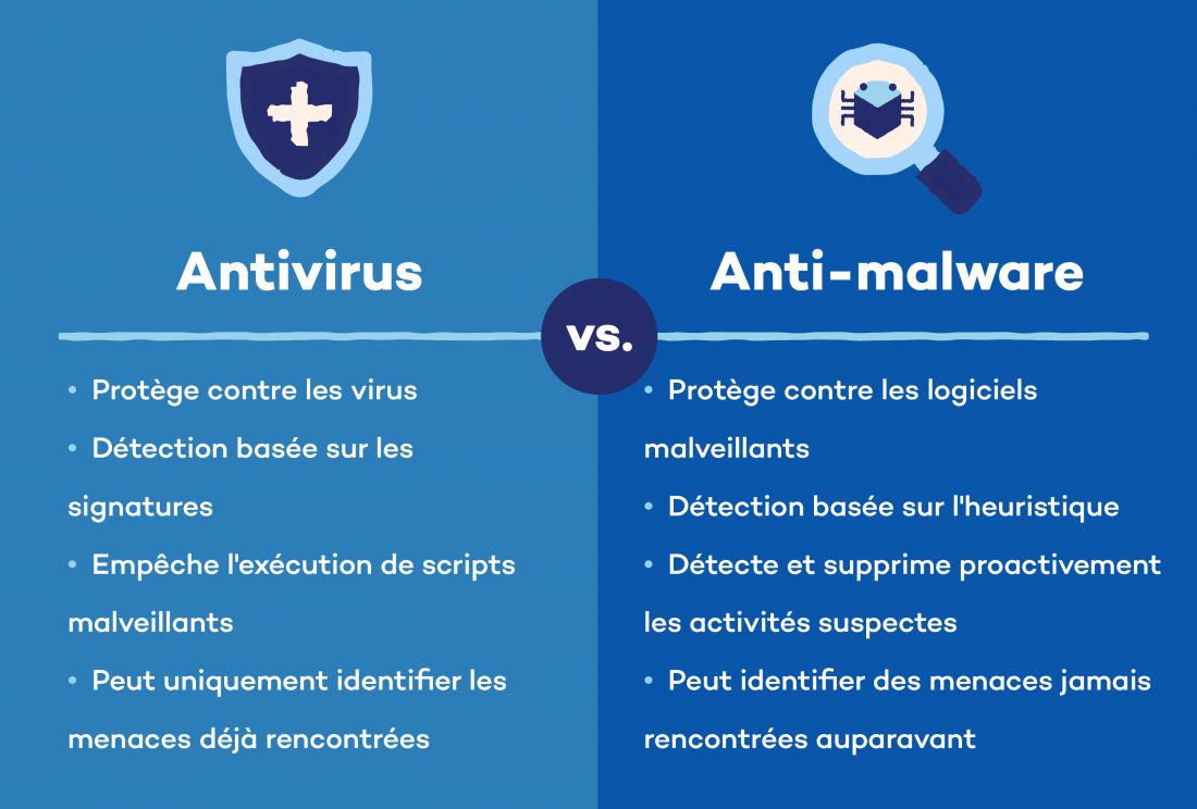 antivirus vs antimalware