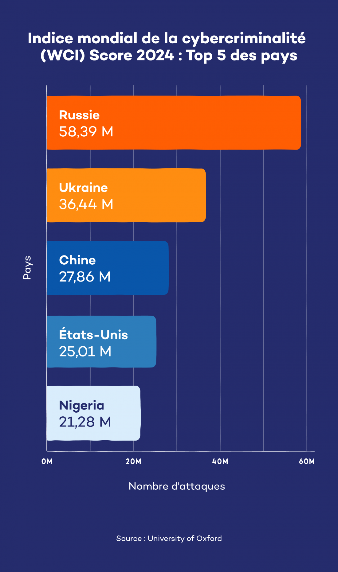 Indice mondial de la cybercriminalité (WCI) Score 2024 : Top 5 des pays