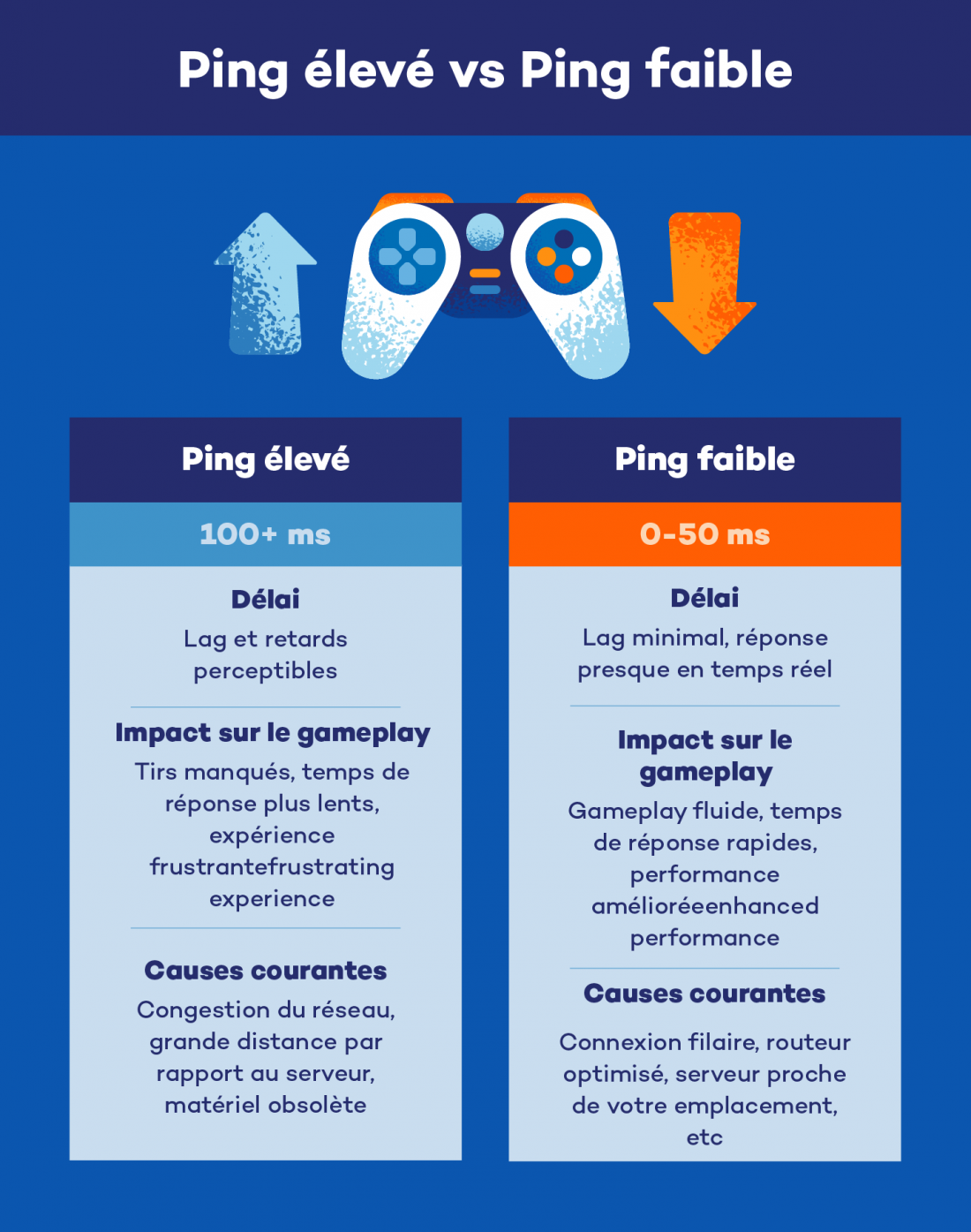 Ping élevé vs Ping faible

Ping élevé
100+ ms
Délai : Lag et retards perceptibles
Impact sur le gameplay : Tirs manqués, temps de réponse plus lents, expérience frustrante
Causes courantes : Congestion du réseau, grande distance par rapport au serveur, matériel obsolète

Ping faible
 ms
Délai : Lag minimal, réponse presque en temps réel
Impact sur le gameplay : Gameplay fluide, temps de réponse rapides, performance améliorée
Causes courantes : Connexion filaire, routeur optimisé, serveur proche de votrPing élevé vs Ping faible

Ping élevé
100+ ms
Délai : Lag et retards perceptibles
Impact sur le gameplay : Tirs manqués, temps de réponse plus lents, expérience frustrante
Causes courantes : Congestion du réseau, grande distance par rapport au serveur, matériel obsolète

Ping faible
 ms
Délai : Lag minimal, réponse presque en temps réel
Impact sur le gameplay : Gameplay fluide, temps de réponse rapides, performance améliorée
Causes courantes : Connexion filaire, routeur optimisé, serveur proche de votre emplacement, etc.
e emplacement, etc.
