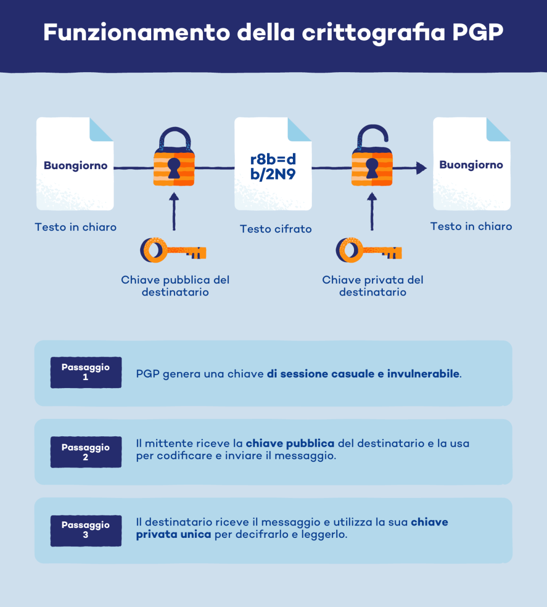 Crittografia Pgp Sicurezza Delle Email A Prova Di Hacker