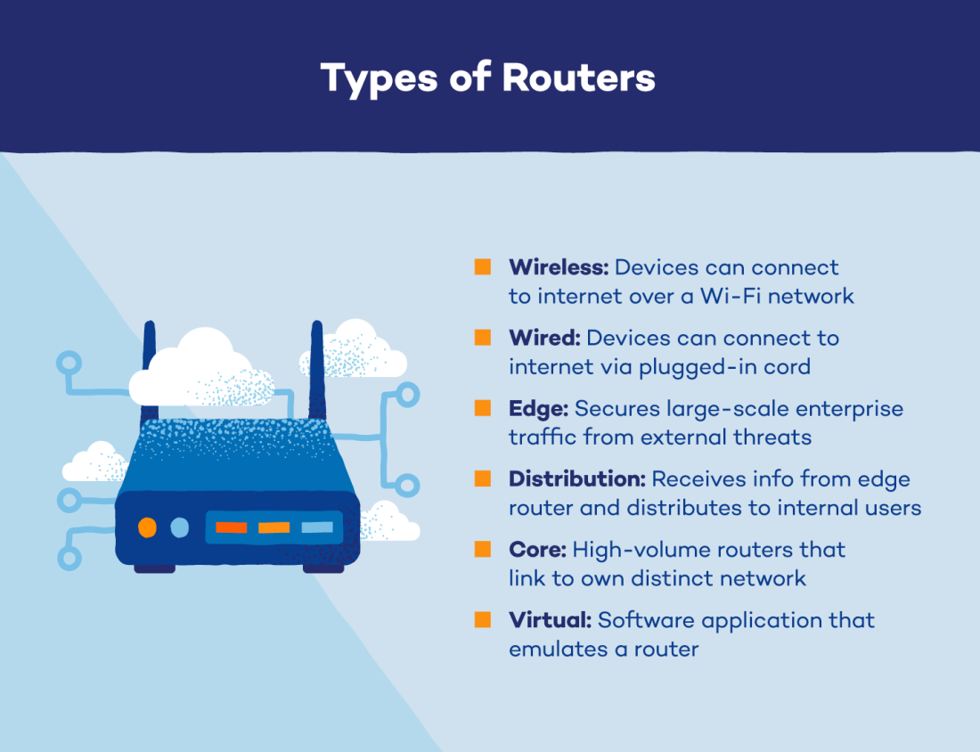 types of router