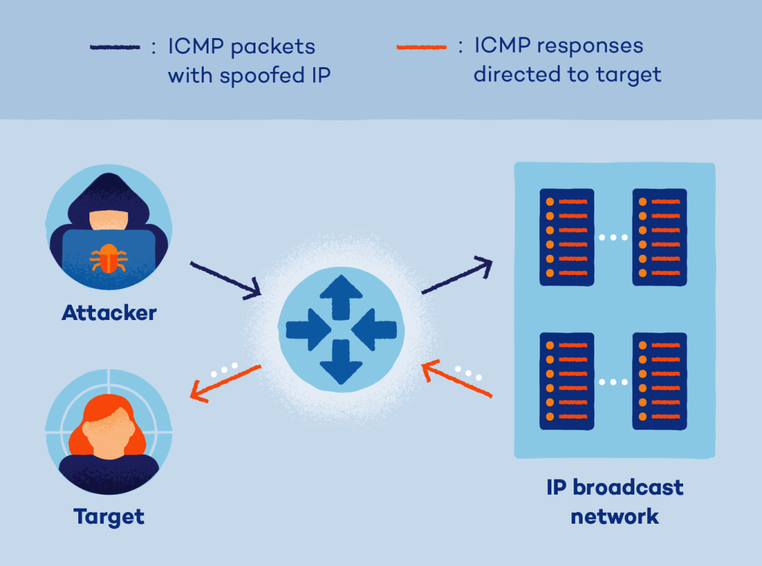 Pacchetti ICMP con IP falsificato			Risposte ICMP indirizzate al bersaglio
