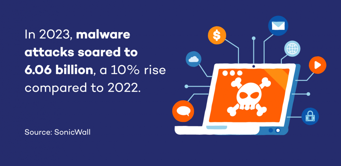 Nel 2023, gli attacchi malware hanno toccato quota 6,06 miliardi, ovvero un 10% in più rispetto al 2022.