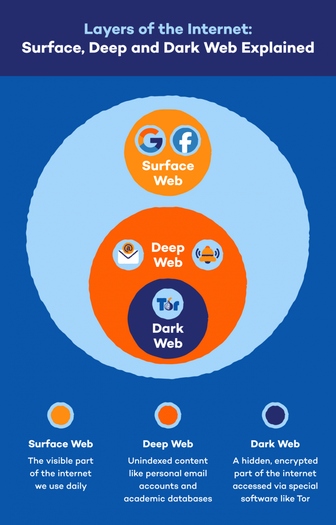 Gli strati di internet:definizione di web di superficie, deep web e dark web
Web di superficie – Deep web – Dark web
Web di superficie
La parte visibile di internet che usiamo ogni giorno
Deep web
Contenuti non indicizzati, come gli account email personali e i database accademici
Dark web
Una parte nascosta e crittografata di internet, accessibile tramite software particolari come Tor
