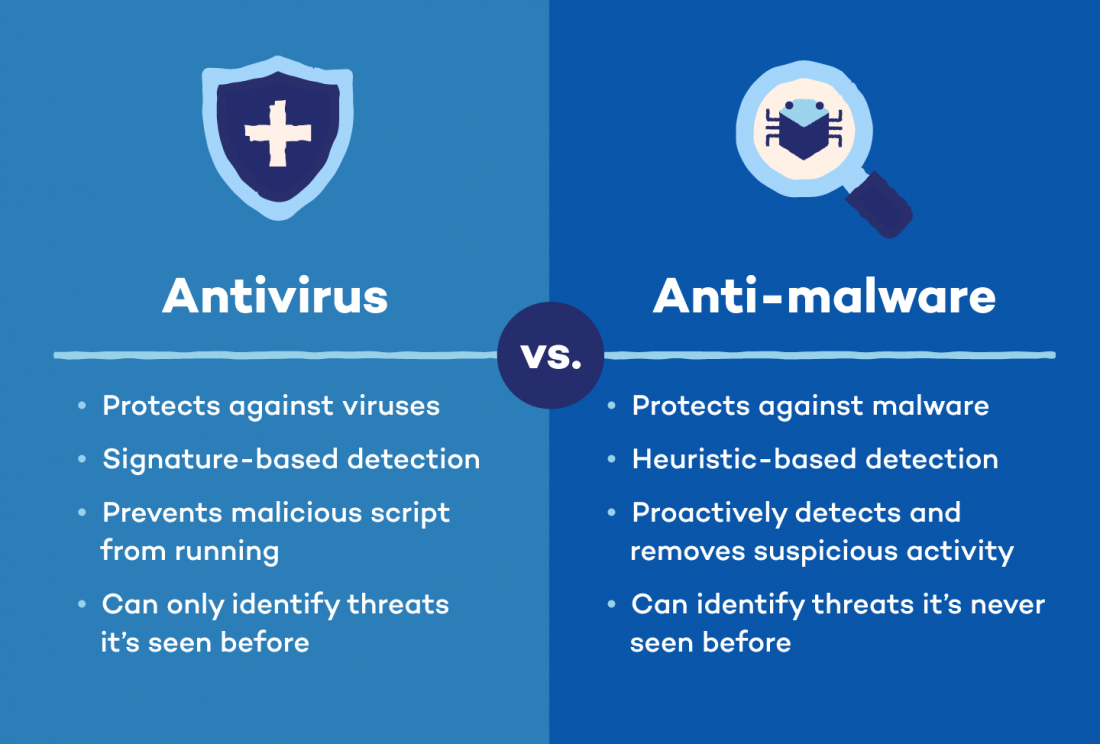 AntivirusProtegge dai virus
Rilevamento basato su signature (firme)
Impedisce l'esecuzione di script dannosi
Può identificare solo minacce conosciute
Antimalware
Protegge dal malware
Rilevamento basato sull’analisi euristica
Rileva proattivamente e blocca le attività sospette
Può identificare minacce sconosciute
