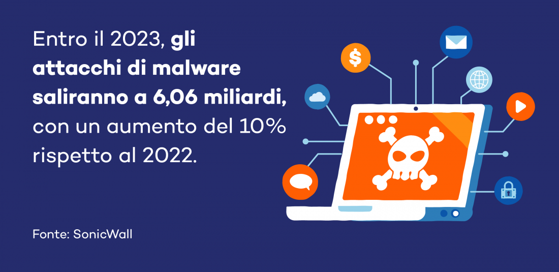 Nel 2023, gli attacchi malware hanno toccato quota 6,06 miliardi, ovvero un 10% in più rispetto al 2022.